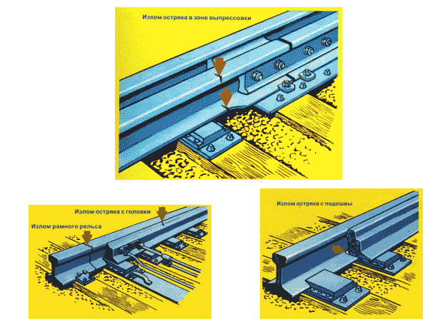 Чем контролируется прямолинейность остряка сдо. Излом крестовины сердечника усовика или контррельса. Излом рамного рельса. Излом остряка и рамного рельса. Износ Остряков рамных рельсов.