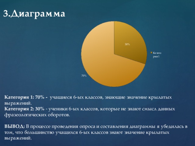   3.Диаграмма Категория 1: 70% - учащиеся 6-ых классов, знающие значение крылатых выражений. Категория 2: 30% - ученики 6-ых классов, которые не знают смысл данных фразеологических оборотов.    ВЫВОД: В процессе проведения опроса и составления диаграммы я убедилась в том, что большинство учащихся 6-ых классов знают значение крылатых выражений. 
