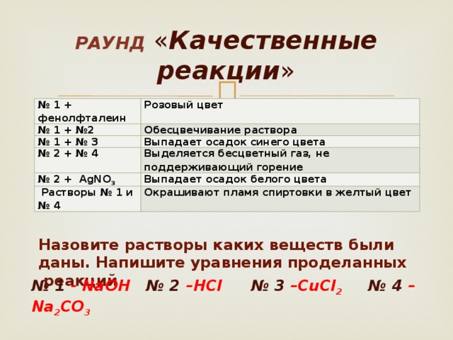 Раунд  « Качественные реакции » № 1 + фенолфталеин Розовый цвет № 1 + №2 Обесцвечивание раствора № 1 + № 3 Выпадает осадок синего цвета № 2 + № 4 Выделяется бесцветный газ, не поддерживающий горение № 2 + AgNO 3 Выпадает осадок белого цвета  Растворы № 1 и № 4 Окрашивают пламя спиртовки в желтый цвет Назовите растворы каких веществ были даны. Напишите уравнения проделанных реакций № 1 - NaOH № 2 –HCl  № 3 –CuCl 2  № 4 –Na 2 CO 3 