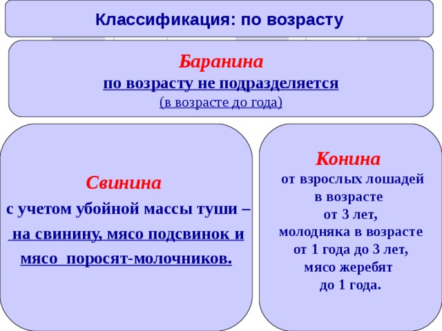 Классификация: по возрасту    Конина  от взрослых лошадей в возрасте от 3 лет,  молодняка в возрасте от 1 года до 3 лет, мясо жеребят до 1 года.  Баранина по возрасту не подразделяется (в возрасте до года)  Свинина  с учетом убойной массы туши –  на свинину, мясо подсвинок и мясо поросят-молочников.   