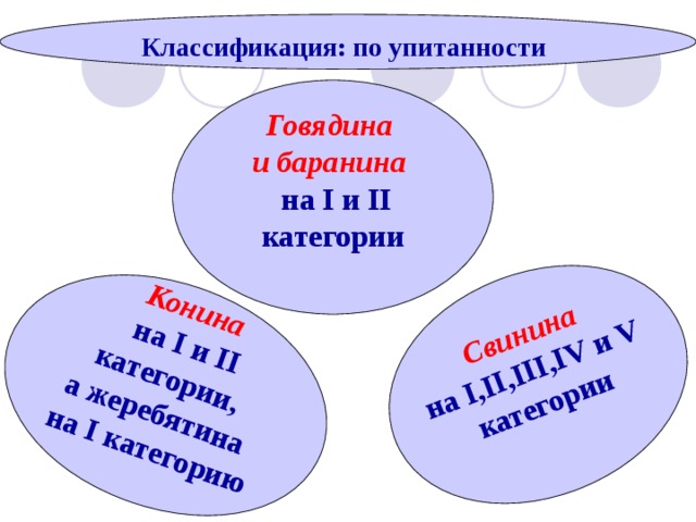 Конина  на I и II категории , а жеребятина на I категорию  Свинина на I , II , III , IV и V категории  Классификация: по упитанности  Говядина и баранина  на I и II категории  