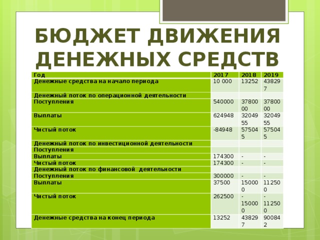 План движения денежных средств составляется методом