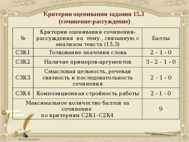 Критерии оценивания задания 15.3  (сочинение-рассуждение) № Критерии оценивания сочинения-рассуждения на тему , связанную с анализом текста (15.3) С3К1 Баллы Толкование значения слова С3К2 2 – 1 - 0 Наличие примеров-аргументов С3К3 С3К4 3 - 2 – 1 - 0 Смысловая цельность, речевая связность и последовательность сочинения 2 – 1 - 0 Композиционная стройность работы Максимальное количество баллов за сочинение 2 - 1 - 0 по критериям С2К1–С2К4 9 