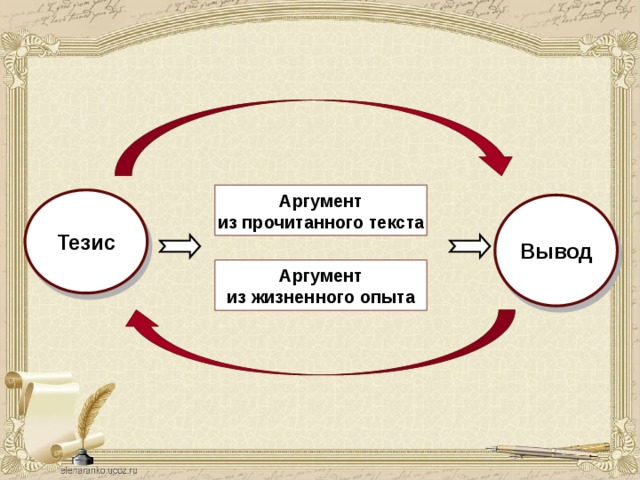 Аргумент из прочитанного текста Тезис Вывод Аргумент из жизненного опыта 