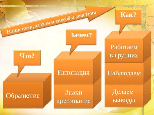 Наши цели, задачи и способы действия Как? Зачем? Работаем в группах Что? Интонация Наблюдаем Обращение Делаем выводы Знаки препинания 