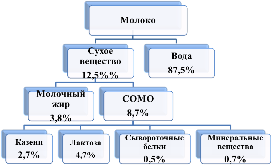 Проект по химии молоко