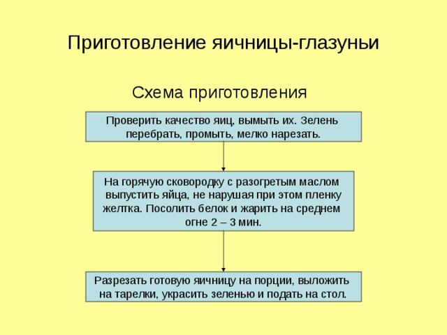Классификация блюд из яиц