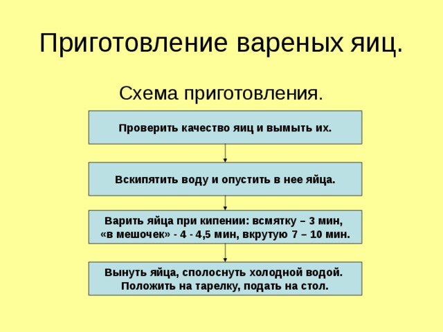 Классификация блюд из яиц