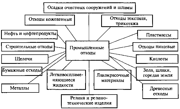 Карта схема источников образования отходов производства