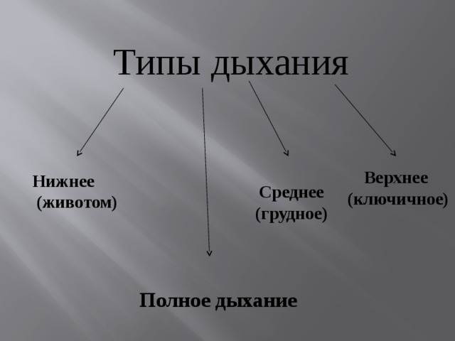 2 виды дыхания. Типы дыхания. Типы дыхания схема. Полное дыхание. 4 Вида дыхания.