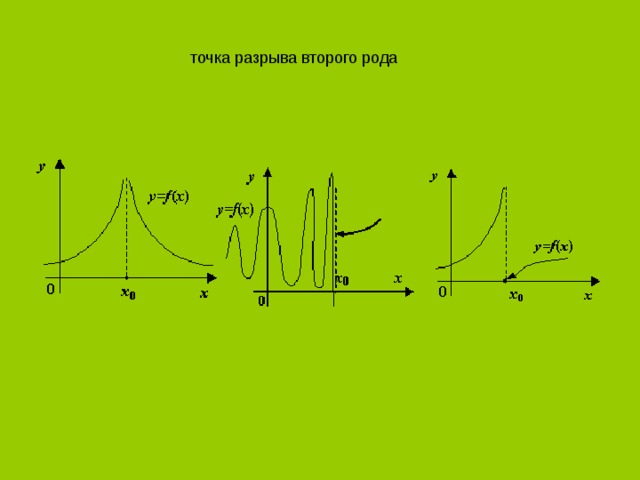 Роды точек разрыва