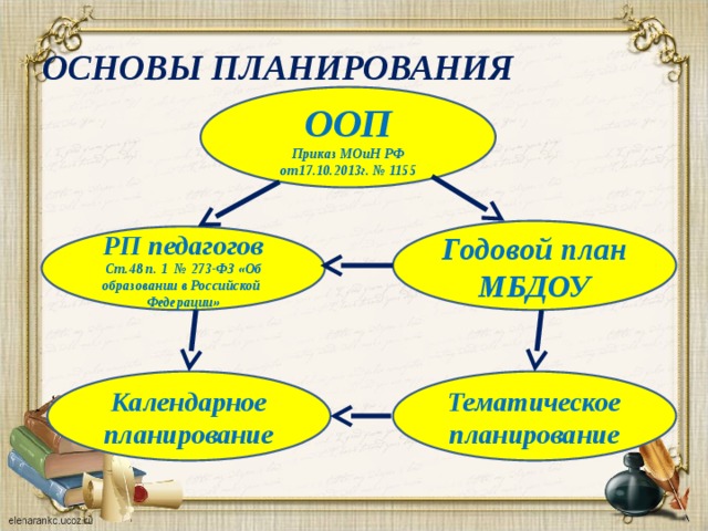 ОСНОВЫ ПЛАНИРОВАНИЯ ООП Приказ МОиН РФ от17.10.2013г. № 1155 Годовой план МБДОУ РП педагогов Ст.48 п. 1 № 273-ФЗ «Об образовании в Российской Федерации» Тематическое планирование Календарное планирование