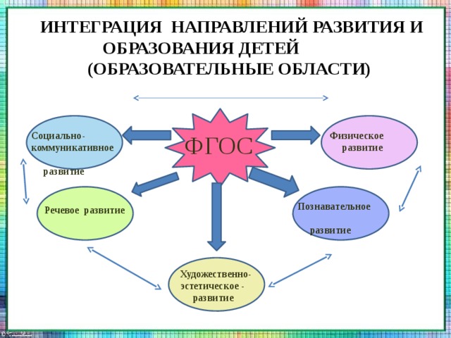 Направление образования ребенка. Интегрируемые образовательные области по ФГОС В ДОУ. Интегрированный подход в обучении ФГОС. Интегративный подход в образовании дошкольников. Интеграция в ДОУ по ФГОС.