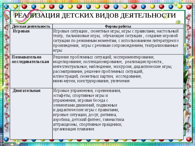 РЕАЛИЗАЦИЯ ДЕТСКИХ ВИДОВ ДЕЯТЕЛЬНОСТИ Детская деятельность Формы работы  Игровая Игровые ситуации , сюжетные игры, игры с правилами, настольный театр, пальчиковые игры, обучающие ситуации , создание игровой ситуации по режимным моментам, с использованием литературного произведения, игры с речевым сопровождением, театрализованные игры  Познавательно -исследовательская  Двигательная Решение проблемных ситуаций, экспериментирование, моделирование, коллекционирование, реализация проекта , интеллектуальные, наблюдение, экскурсия, дидактические игры, рассматривание, решение проблемных ситуаций, иллюстраций, сюжетных картин, исследование, Игровые упражнения, соревнования, мини-музеи, конструирование, увлечения эстафеты, спортивные игры и упражнения, игровая беседа с элементами движений, подвижные и дидактические игры с правилами, игровые ситуации, досуг, ритмика, аэробика, детский фитнес, гимнастика аттракционы, спортивные праздники, организация плавания