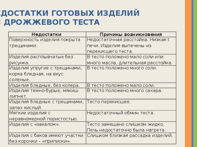 Дефекты теста при замесе