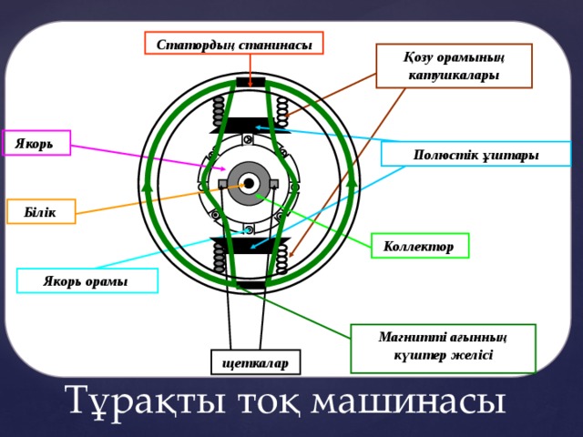 С татордың станинасы Қозу орамының катушкалары Якорь Полюстік ұштары Білік  К оллектор Якорь орамы Магнитті ағынның күштер желісі щеткалар Тұрақты тоқ машинасы 