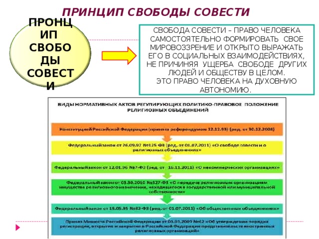 Особенности реализации свобод. Принцип свободы совести. Правовые гарантии принципа свободы совести. В чем сущность свободы совести. Принцип свободы совести и вероисповедания.