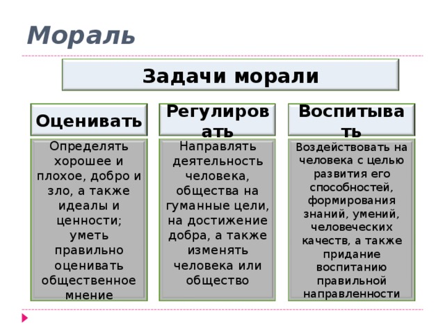 Общество тест мораль. Задания по морали. Мораль, задачи морали. Задачи морали Обществознание. Задачи морали оценивать регулировать воспитывать.