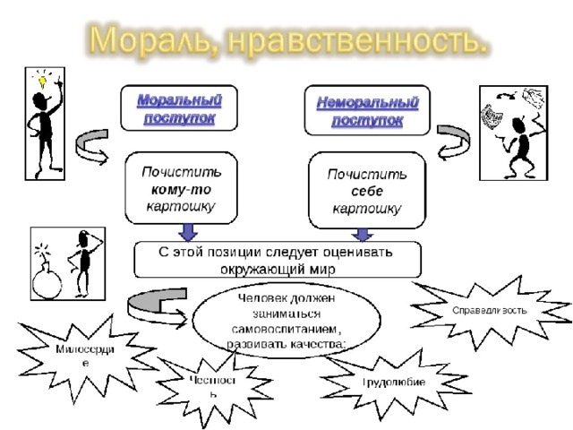 Мораль 10 класс обществознание технологическая карта