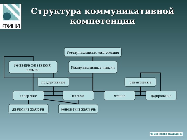 Схема коммуникативная компетентность