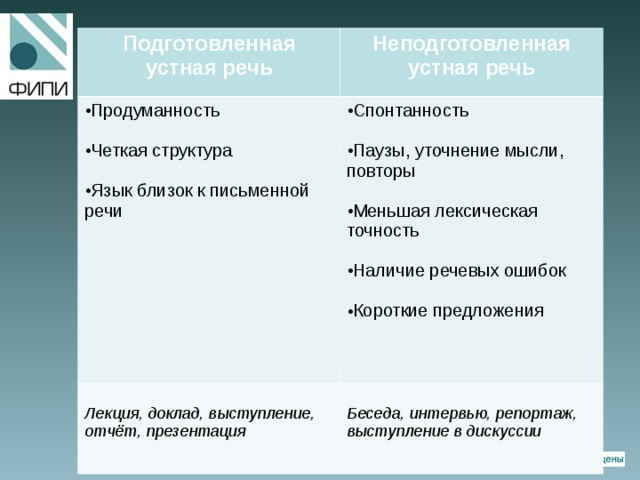 Подготовленная устная речь Продуманность Неподготовленная устная речь Спонтанность  Лекция, доклад, выступление, отчёт, презентация  Беседа, интервью, репортаж, выступление в дискуссии Четкая структура Паузы, уточнение мысли, повторы Язык близок к письменной речи Меньшая лексическая точность Наличие речевых ошибок Короткие предложения 