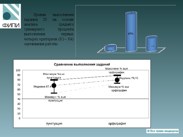 Уровни выполнения задания 25 на основе анализа среднего суммарного процента выполнения первых четырех критериев (К1 – К4) оценивания работы 