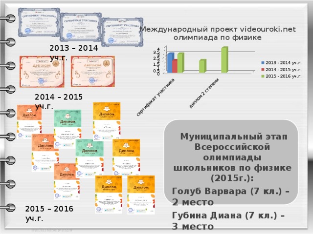 2013 – 2014 уч.г. 2014 – 2015 уч.г.   Муниципальный этап Всероссийской олимпиады школьников по физике (2015г.): Голуб Варвара (7 кл.) – 2 место Губина Диана (7 кл.) – 3 место 2015 – 2016 уч.г. 