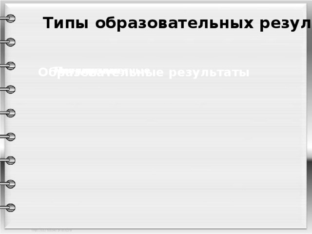 Типы образовательных результатов Образовательные результаты Предметные Метапредметные Личностные 