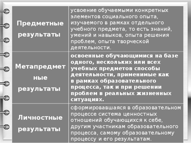 Предметные результаты усвоение обучаемыми конкретных элементов социального опыта, изучаемого в рамках отдельного учебного предмета, то есть знаний, умений и навыков, опыта решения проблем, опыта творческой деятельности. Метапредметные результаты освоенные обучающимися на базе одного, нескольких или всех учебных предметов способы деятельности, применимые как в рамках образовательного процесса, так и при решении проблем в реальных жизненных ситуациях. Личностные результаты сформировавшаяся в образовательном процессе система ценностных отношений обучающихся к себе, другим участникам образовательного процесса, самому образовательному процессу и его результатам. 