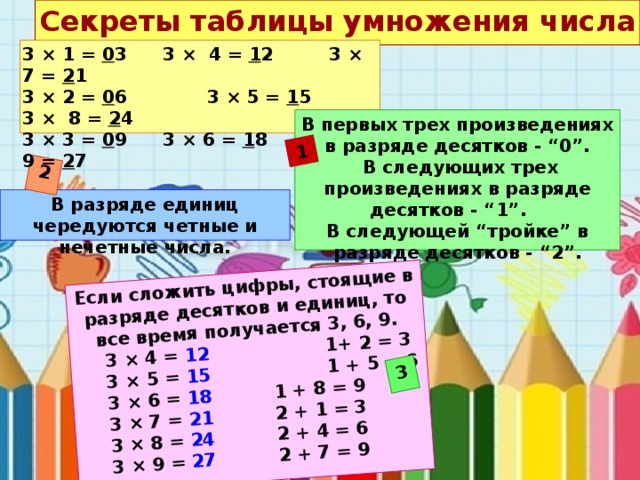 Секреты таблицы умножения числа 3   2 Если сложить цифры, стоящие в разряде десятков и единиц, то все время получается 3, 6, 9. 3 × 4 = 12   1+ 2 = 3 3 3 × 5 = 15  1 + 5 = 6  3 × 6 = 18   1 + 8 = 9  3 × 7 = 21   2 + 1 = 3  3 × 8 = 24   2 + 4 = 6  3 × 9 = 27   2 + 7 = 9 1 3 × 1 = 0 3  3 × 4 = 1 2 3 × 7 = 2 1 3 × 2 = 0 6 3 × 5 = 1 5 3 × 8 = 2 4 3 × 3 = 0 9  3 × 6 = 1 8 3 × 9 = 2 7 В первых трех произведениях в разряде десятков - “0”.  В следующих трех произведениях в разряде десятков - “1”. В следующей “тройке” в разряде десятков - “2”. В разряде единиц чередуются четные и нечетные числа. 