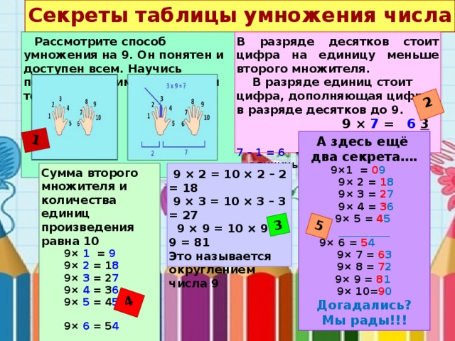 Секреты таблицы умножения числа 9   2 3 4 5 1  Рассмотрите способ умножения на 9. Он понятен и доступен всем. Научись пользоваться им сам, и научи товарища. В разряде десятков стоит цифра на единицу меньше второго множителя.  В разряде единиц стоит цифра, дополняющая цифру в разряде десятков до 9.  9 × 7 = 6 3  7 – 1 = 6 - десятки. 9 – 6 = 3 – единицы А здесь ещё два секрета…. 9×1 = 0 9   9× 2 = 1 8  9× 3 = 2 7  9× 4 = 3 6 9× 5 = 4 5 __________ 9× 6 = 5 4  9× 7 = 6 3 9× 8 = 7 2 9× 9 = 8 1  9× 10= 9 0 Догадались? Мы рады!!!  9 × 2 = 10 × 2 – 2 = 18 Сумма второго множителя и количества единиц произведения равна 10 9× 1 = 9  9 × 3 = 10 × 3 – 3 = 27 9× 2 = 1 8   9 × 9 = 10 × 9 – 9 = 81  9× 3 = 2 7  Это называется округлением числа 9 9× 4 = 3 6  9× 5 = 4 5  9× 6 = 5 4  9× 7 = 6 3  9× 8 = 7 2  9× 9 = 8 1   