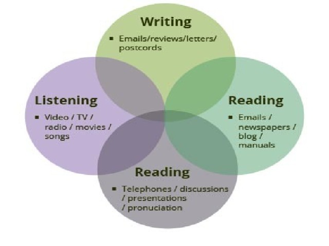 Read the listening strategy. Integrated language skills. Skills in English. Skills в английском языке. Four language skills.