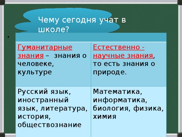 Чему сегодня  учат  в  школе? . Гуманитарные знания  – знания о человеке, культуре Естественно - научные знания , то есть знания о природе. Русский язык, иностранный язык, литература, история, обществознание Математика, информатика, биология, физика, химия