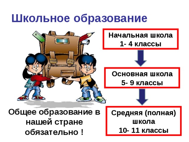 Школьное образование Начальная школа 1- 4 классы Основная школа 5- 9 классы Общее образование в нашей стране обязательно ! Средняя (полная) школа 10- 11 классы