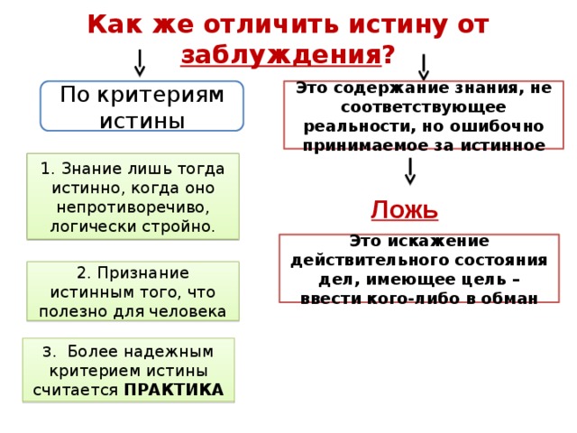 Как же отличить истину от заблуждения ? Это содержание знания, не соответствующее реальности, но ошибочно принимаемое за истинное По критериям истины 1. Знание лишь тогда истинно, когда оно непротиворечиво, логически стройно. Ложь Это искажение действительного состояния дел, имеющее цель – ввести кого-либо в обман 2. Признание истинным того, что полезно для человека 3 . Более надежным критерием истины считается ПРАКТИКА 