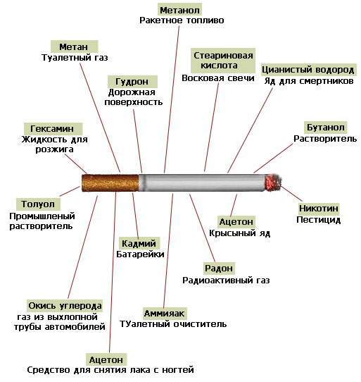 Виды курения