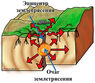 Схема землетрясения рисунок