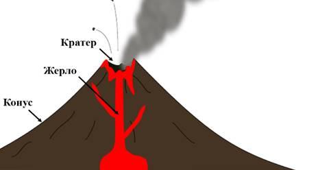 Выполните рисунок вулкан на рисунке подпишите очаг жерло кратер вулкана