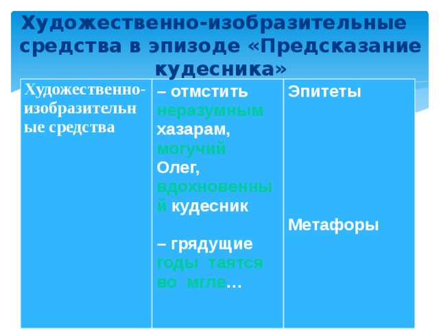 Художественно-изобразительные средства в эпизоде «Предсказание кудесника» Художественно-изобразительные средства – отмстить неразумным хазарам, могучий Олег, вдохновенный кудесник   Эпитеты – грядущие годы таятся во мгле …           Метафоры    