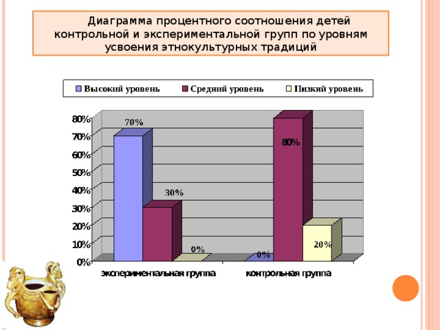 Диаграмма по процентам