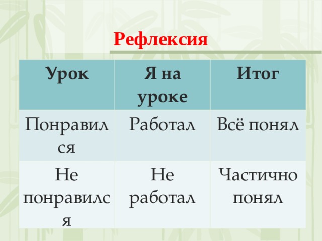  Рефлексия   Урок Я на уроке Понравился Итог Работал Не понравился Не работал Всё понял Частично понял 