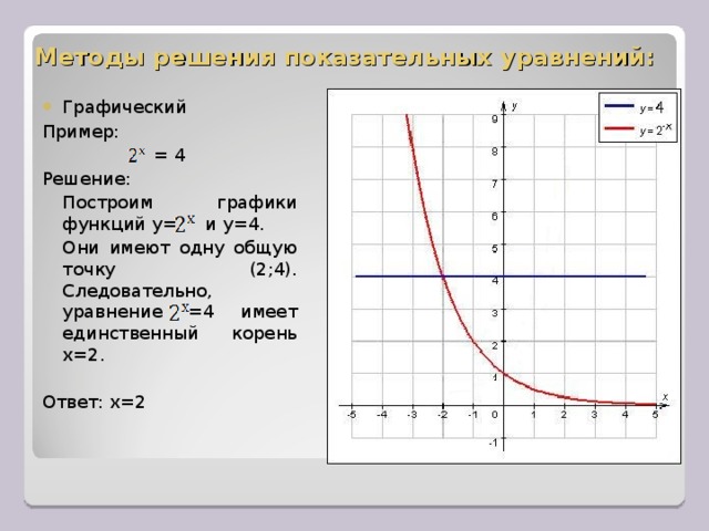 Методы решения показательных уравнений:   Графический Пример: = 4 Решение:  Построим графики функций y = и y =4.  Они имеют одну общую точку (2;4). Следовательно, уравнение =4 имеет единственный корень х=2. Ответ: х=2 