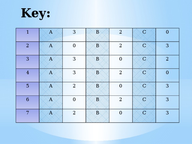 Key: 1 2 A 3 3 A A 0 B 4 B 2 3 5 A C 2 B 3 A 6 0 C 0 A 2 7 B C 3 2 B 0 A 2 B 0 2 C B 0 2 C C 3 0 3 C 3 