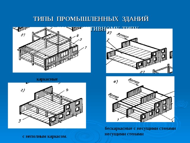 Тип строения. Каркасные бескаркасные с неполным каркасом. Типы промышленных зданий. Промышленное здание каркасного типа. Система с неполным каркасом (каркасно-стеновая).