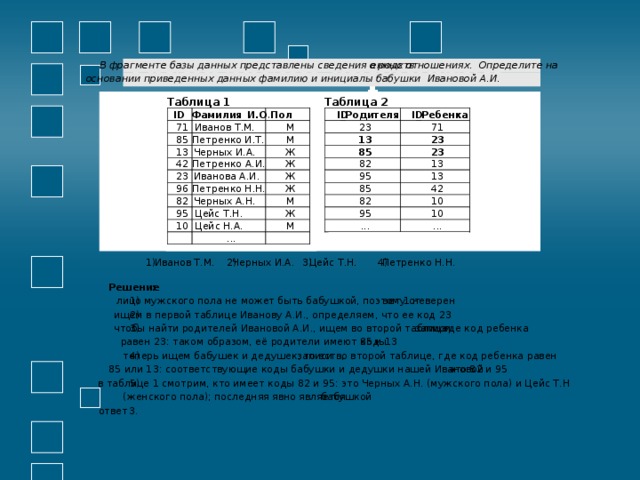 енных отношениях. Определите на В фрагменте базы данных представлены сведения о родств  основании приведенных данных фамилию и инициалы бабушки Ивановой А.И. Таблица 2  Таблица 1  Технологии обработки  информации.    Фамилия_И.О.  Пол _Родителя    _Ребенка ID ID ID 23 М 71 Иванов Т.М. 71     М 23  85 Петренко И.Т. 13  13  23  85 Ж Черных И.А. 82 42 Петренко А.И. Ж 13 Ж 95 Иванова А.И. 23 13 42 Петренко Н.Н. Ж 85 96 10 82 82 Черных А.Н. M Цейс Т.Н. 95 95 10 Ж М ... Цейс Н.А. 10 ... ...     3) 4) 1) Черных И.А. 2) Петренко Н.Н. Иванов Т.М. Цейс Т.Н. :  Решение 1) лицо мужского пола не может быть бабушкой, поэтому от вет 1 неверен 2) ищем в первой таблице Иванову А.И., определяем, что ее код 23 3) чтобы найти родителей Ивановой А.И., ищем во второй таблице записи , где код ребенка 85 и 13 равен 23: таком образом, её родители имеют коды теперь ищем бабушек и дедушек, то есть, записи во второй таблице, где код ребенка равен 4) – это 82 и 95 85 или 13: соответствующие коды бабушки и дедушки нашей Ивановой в таблице 1 смотрим, кто имеет коды 82 и 95: это Черных А.Н. (мужского пола) и Цейс Т.Н 5) (женского пола); последняя явно является бабушкой ответ  3. 