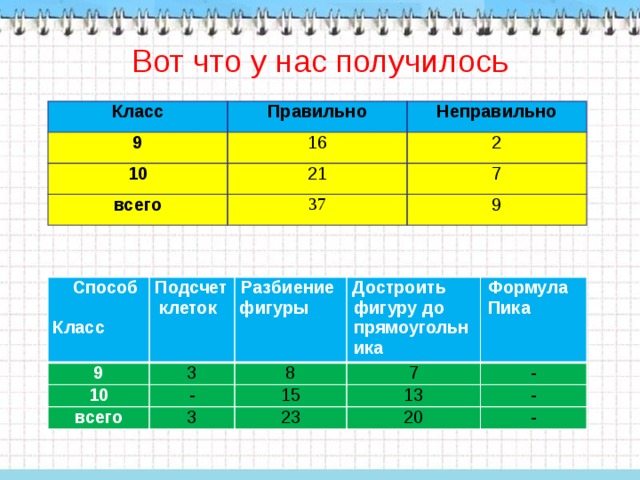 Правильно 9. Класс получилось. В *кл что получится. Способ считания клеток в номере 3 ЕГЭ профиль. Формула матем комбинезон.