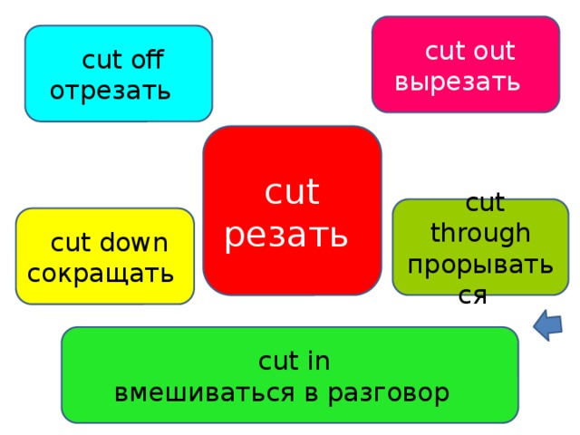 Фразовые глаголы в английском языке презентация