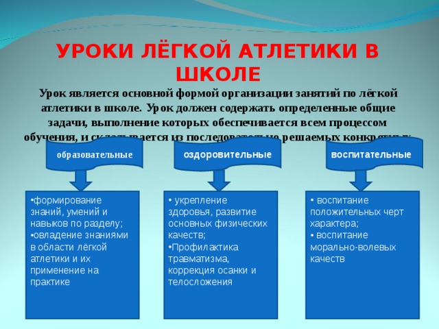 Урок является. Формы занятий по легкой атлетике. Формы организации занятий по легкой атлетике в школе. Задачи урока по легкой атлетике. Структура занятий по легкой атлетике.