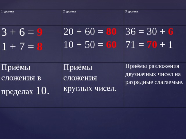 1 уровень 2 уровень 3 + 6 = 9  1 + 7 = 8 3 уровень 20 + 60 = 80 10 + 50 = 60 Приёмы сложения в пределах 10. 36 = 30 + 6 71 =  70 + 1 Приёмы сложения круглых чисел. Приёмы разложения двузначных чисел на разрядные слагаемые. 