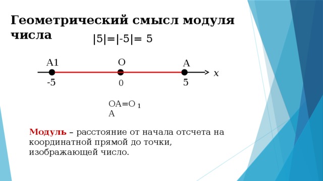 Геометрический смысл модуля числа |5|=|-5|= 5 O A1 A x -5 5  0 OA=OA 1 Модуль – расстояние от начала отсчета на координатной прямой до точки, изображающей число. 